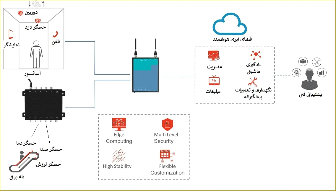 کاربرد اینترنت اشیا در آسانسور