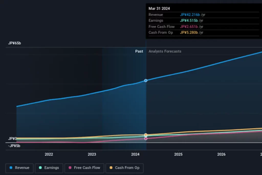 Japan Elevator Service Holding's fiscal year 2024 results show an increase in revenue 13 سال مالی 2024 هلدینگ Elevator service