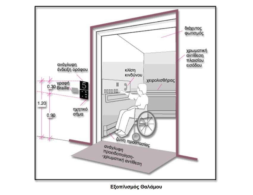 Special requirements for the design of platform elevators for use by the disabled