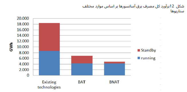 برآورد کل مصرف برق آسانسورها