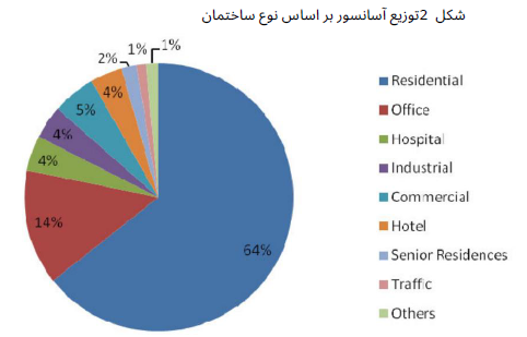 توزیع آسانسور بر اساس نوع ساختمان