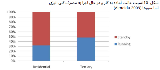 حالت آماده به کار