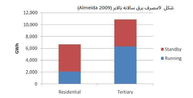 مصرف برق سالانه بالابر