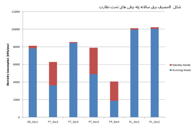 مصرف برق سالانه پله برقی های تحت نظارت