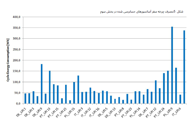 مصرف چرخه سفر آسانسورهای حسابرسی شده در بخش سوم