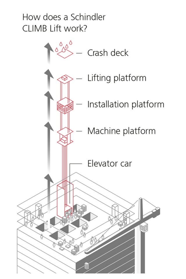 نحوه کارکرد آسانسور شیندلر CLIMB