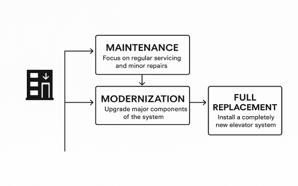 اهمیت نوسازی و جایگزینی سیستم آسانسورها 11 تفاوت نگهداری، نوسازی و تعویض کامل آسانسور