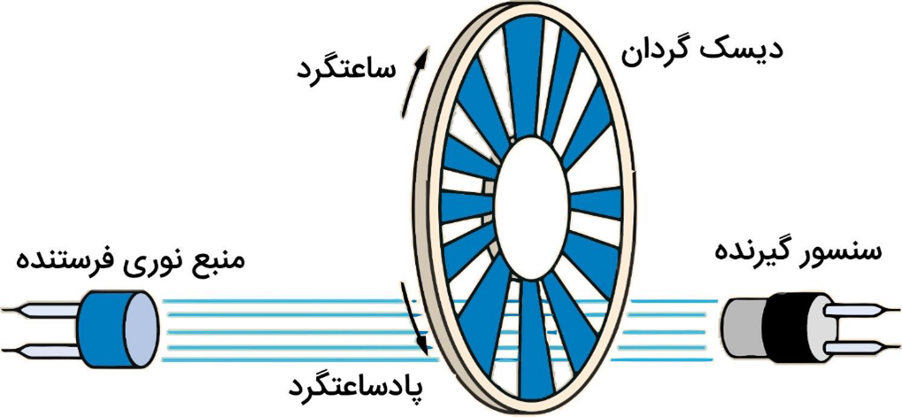 انکودر نوری