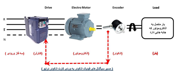 تفاوت سیستم حلقه باز و حلقه بسته در کنترل آسانسور