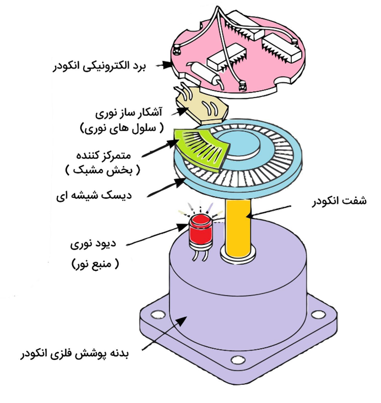 ساختار و نحوه عملکرد انکودر در موتور آسانسور