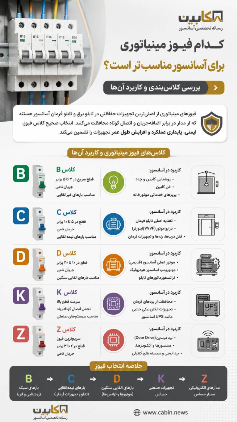 کدام فیوز مینیاتوری برای آسانسور مناسب‌تر است؟ راهنمای انتخاب کلاس‌های حفاظتی
