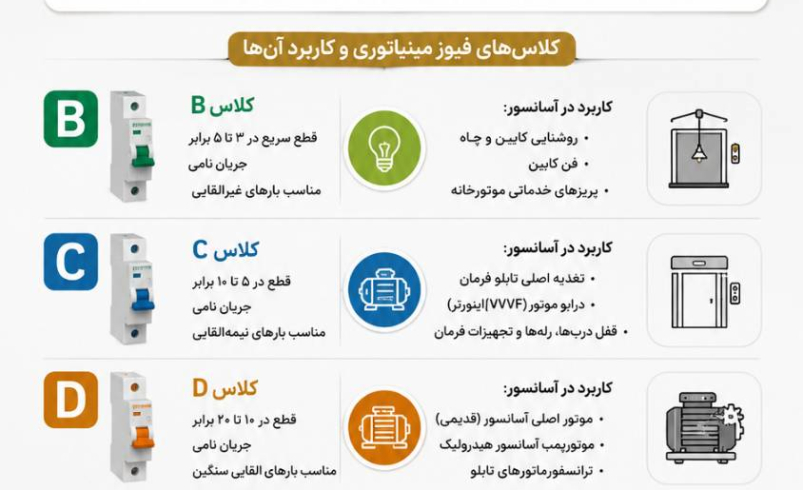 کدام فیوز مینیاتوری برای آسانسور مناسب‌تر است؟ راهنمای انتخاب کلاس‌های حفاظتی