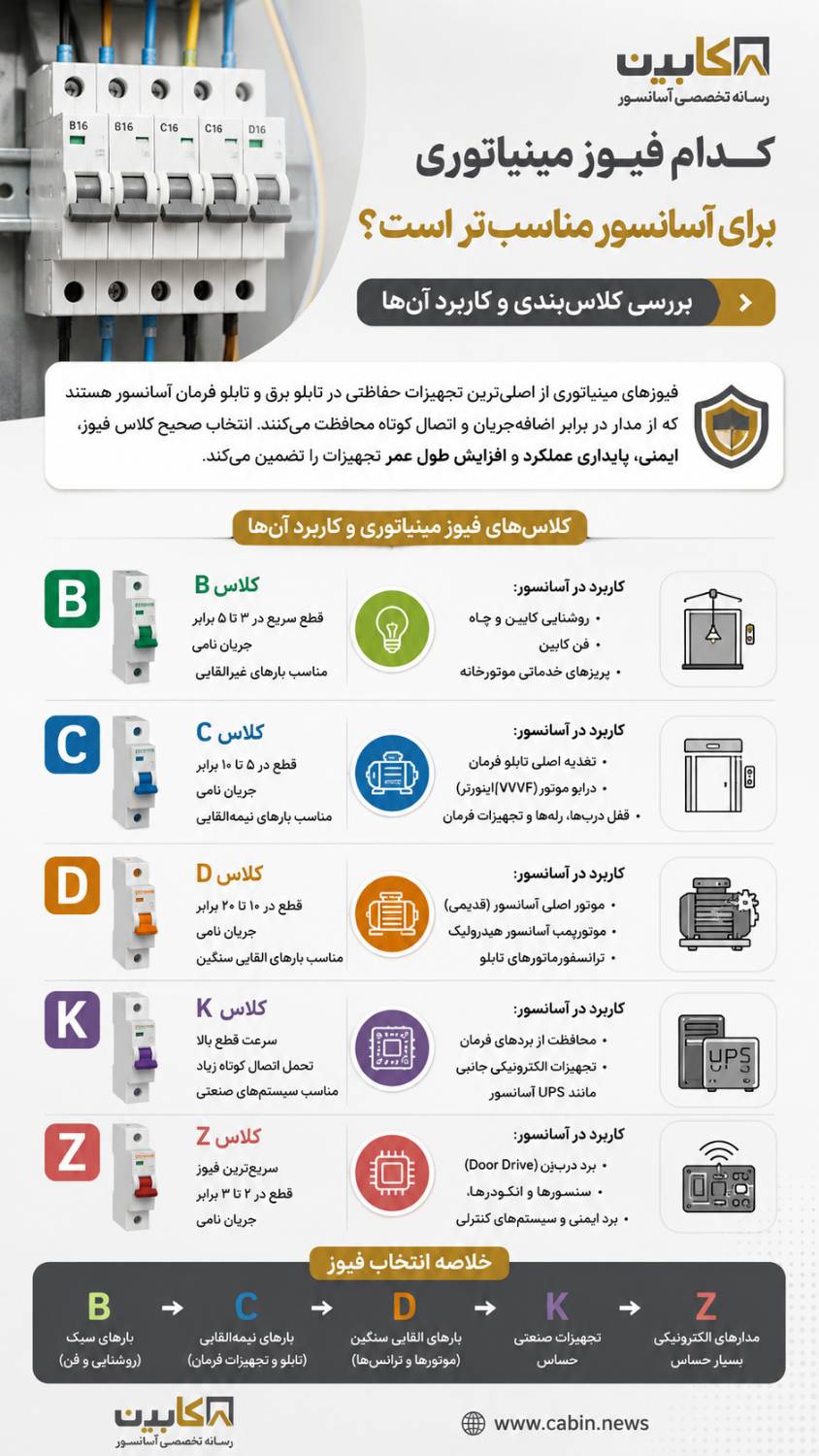 کدام فیوز مینیاتوری برای آسانسور مناسب‌تر است؟ راهنمای انتخاب کلاس‌های حفاظتی